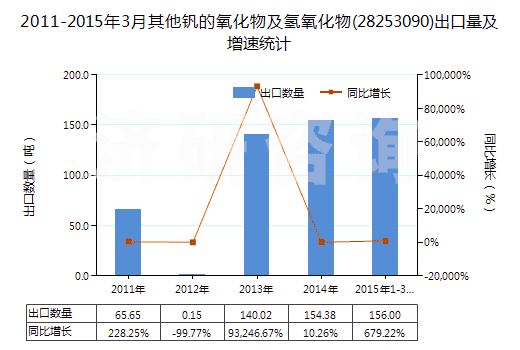2011-2015年3月其他釩的氧化物及氫氧化物(28253090)出口量及增速統(tǒng)計